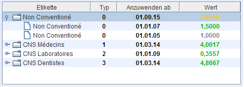Zukünftige Schlüsselwerte